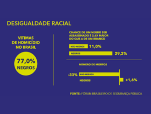 estatísticas de violência urbana no Brasil mostra que 77% dos negros são vitimas de homicídio no Brasil